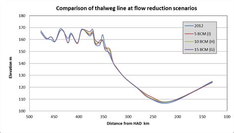 Comparison of thalweg line along AHDR at different flow scenarios G, H ...