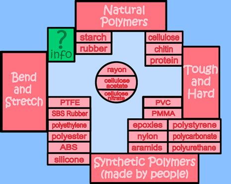 Kinds of Polymers