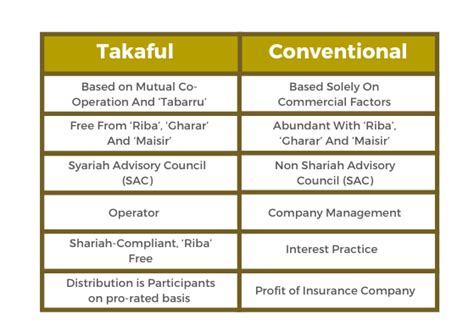 What difference between "Takaful -vs- Conventional Insurance?" | Mi Adviser