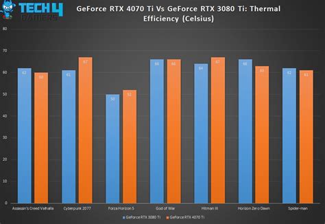 RTX 4070 Ti Vs RTX 3080 Ti [Gaming Benchmarks] - Tech4Gamers