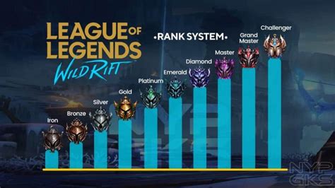 League of Legends: Wild Rift Ranking System: Everything you need to ...