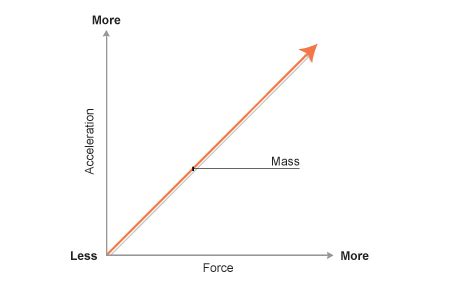 BBC - GCSE Bitesize: Forces, mass and acceleration