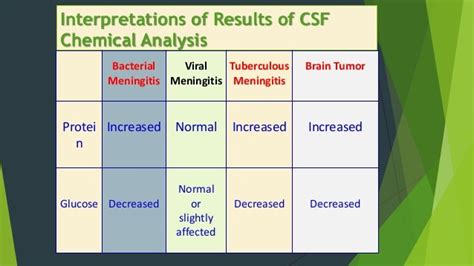 cerebro spinal fluid analysis