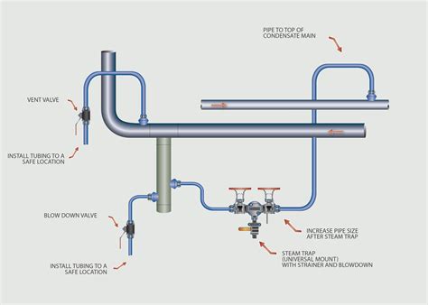 No. 25 - Condensate Removal from Steam Lines