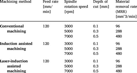 Machining conditions for Inconel 718. | Download Table