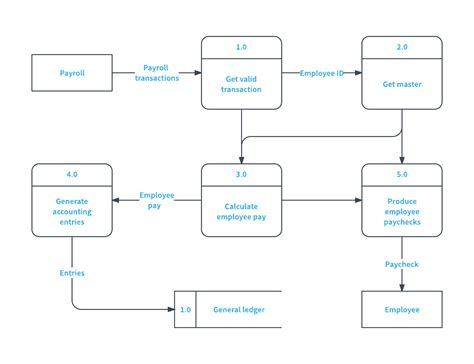 Data Flow Diagram For Timetable Management System Rowleyimogen ...