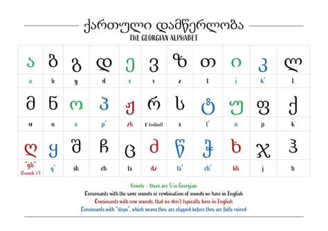 Georgian Alphabet Chart Color Coded - Etsy Australia