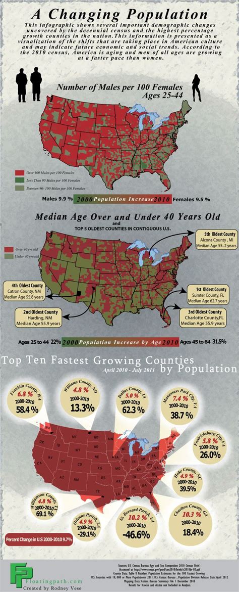 A Changing Population - Demographic Shifts In The U.S. | Infographic, Geography, Ap human geography