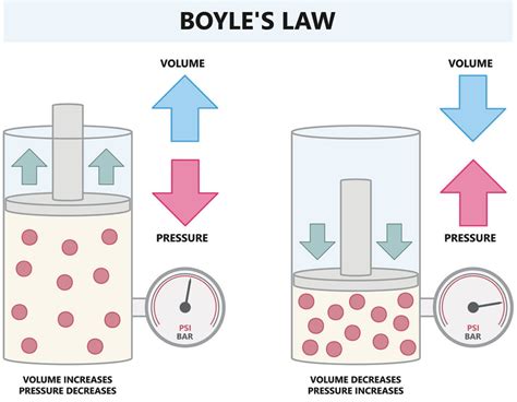 How Boyle's Law Applies to SCUBA Diving - Scuba.com