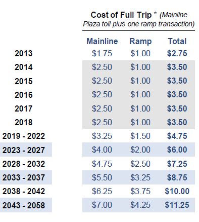 Dulles Toll Road rates likely to rise for the first time in 4 years ...