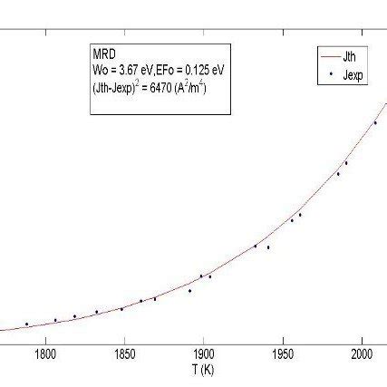 (PDF) Modified Richardson-Dushman equation and modeling thermionic emission from monolayer graphene