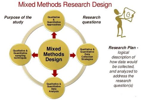 Mixed Method Research Design | Essay help, Essay, Best essay writing ...