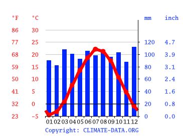 Climate Massachusetts: Temperature, climate graph, Climate table for ...