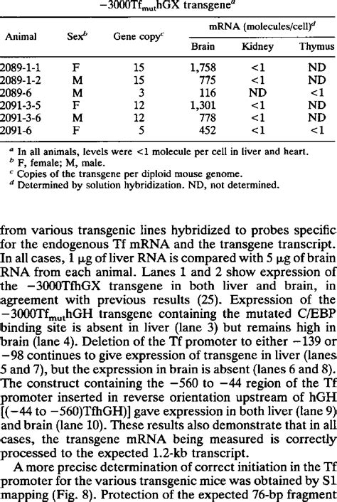 Tissue-specific expression of the | Download Table