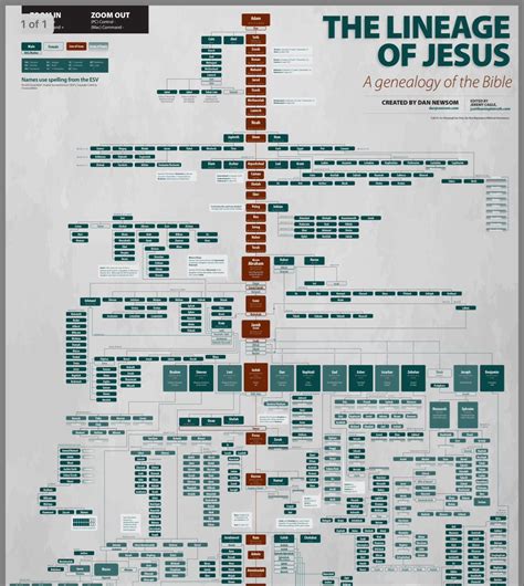 Printable Jesus Family Tree Chart