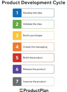 What Is the Product Development Cycle? | Definition and Overview