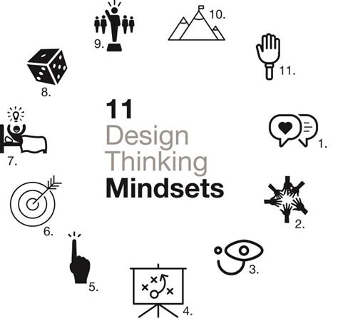 Design Thinking Mindsets | Download Scientific Diagram