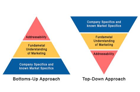 Bottom Up Versus Top Down Approach