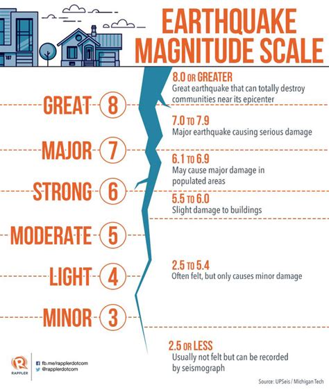 Terms you need to know about earthquakes