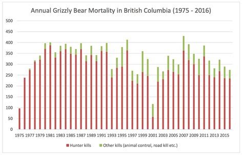 Habitat loss is biggest threat for grizzly bears – Shuswap Passion