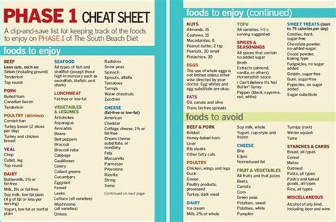 South Beach Phase 1 Cheat Sheet