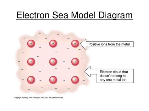 PPT - Metallic Bonding 7.3 PowerPoint Presentation, free download - ID ...