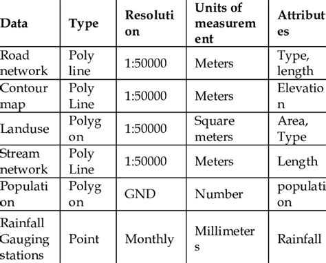 Spatial data and data types | Download Table