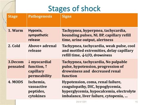 PPT - Pathophysiology of shock PowerPoint Presentation - ID:5637768