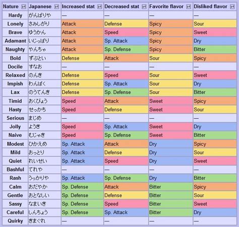 Nature Chart | Pokémon Amino