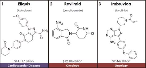 Top 10 small molecule drugs in global sales