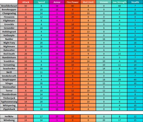 HTTYD Dragonpedia Stats by gortholomew on DeviantArt