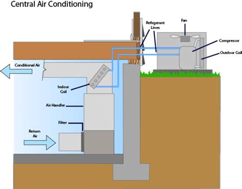 Central Air Conditioning | Central AC Installation Contractor Near You