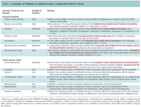 Antidepressant Dosage Comparison Chart