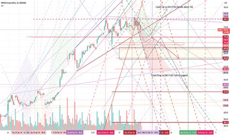 NVIDIA Trade Ideas — NASDAQ:NVDA — TradingView