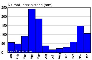 Nairobi, Kenya, Africa Annual Climate with monthly and yearly average temperature, precipitation ...