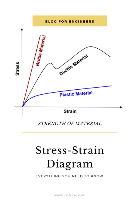 Stress strain curve – Artofit