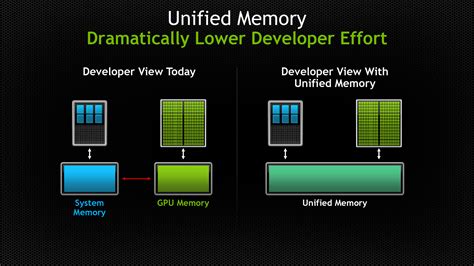 NVIDIA Previewing 20nm Maxwell Architecture With Unified Memory Architecture At GTC 2014, Will ...