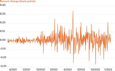 Rates are higher. And significantly more volatile. | FS Investments