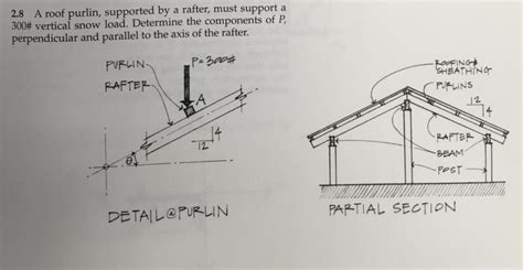 Solved 2.8 A roof purlin, supported by a rafter, must | Chegg.com