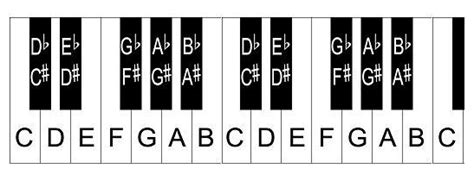 Piano keyboard diagram: keys with notes