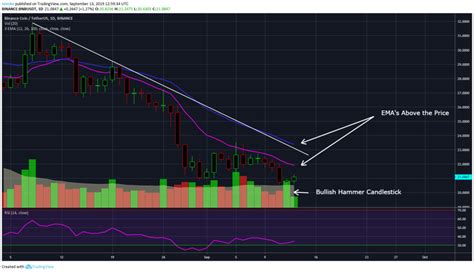 Binance Coin price analysis reveals a bullish trend above $25 cooking ...