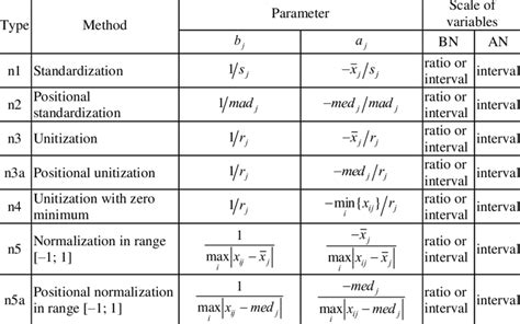 Normalization methods | Download Table