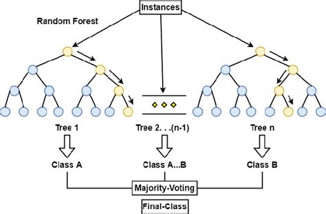 Random Forest based Classification | Download Scientific Diagram