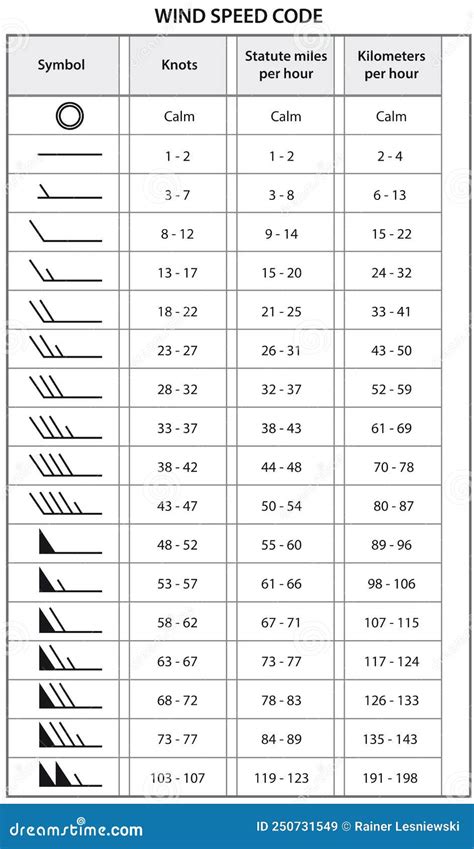 Table Classification of Wind Speed, Knots, Kilometers, Symbols Stock ...