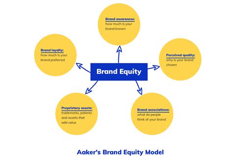 Brand Equity Models Explained: Keller vs. Aaker