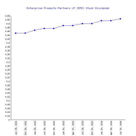 Enterprise Products Partners' (EPD) 98 Dividends From 2000-2024 (History)