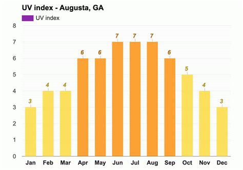 Yearly & Monthly weather - Augusta, GA