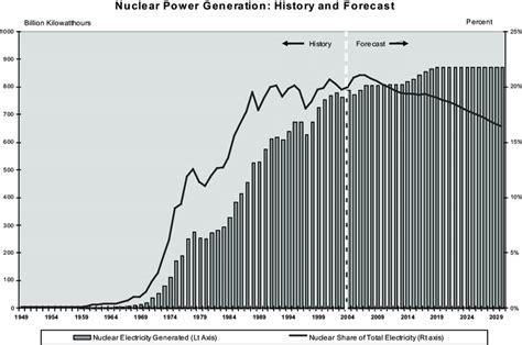 Nuclear Power Generation: History and Forecast Source: U.S. Energy... | Download Scientific Diagram