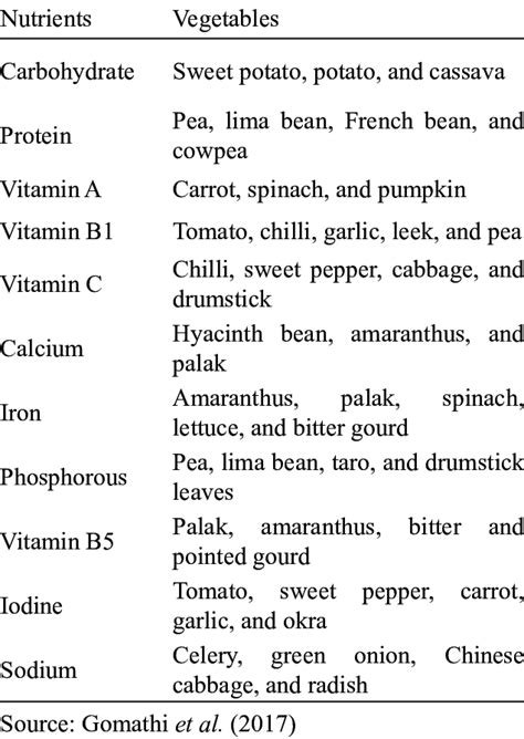 Important nutrients and vegetable sources. | Download Scientific Diagram