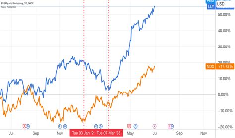 LLY Stock Price and Chart — NYSE:LLY — TradingView